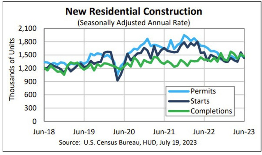 US June housing starts 1.434M versus 1.480M estimate Forexlive